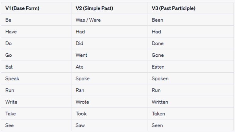 500+ English Verbs List (V1 V2 V3 Verb Forms) + PDF