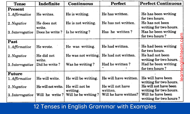 Tense Chart in English : Rules, Types with Examples