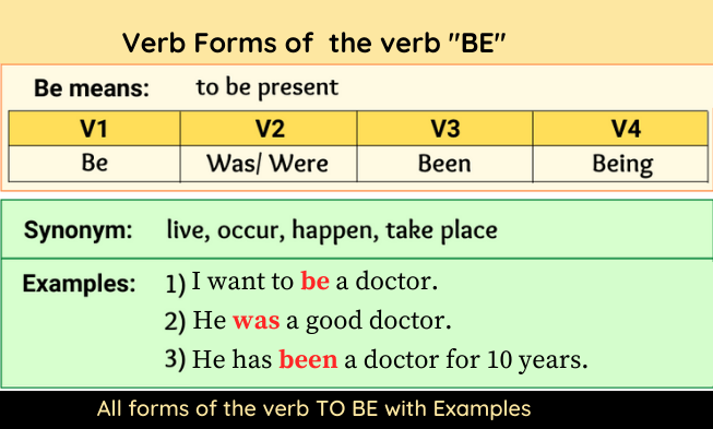 All Forms Of The Verb TO BE And Its Usage