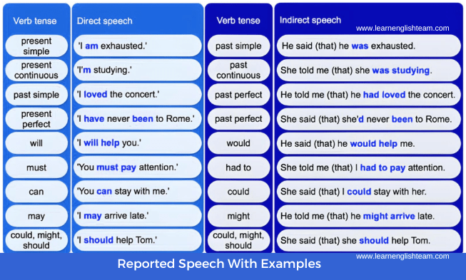 reported speech test help for english