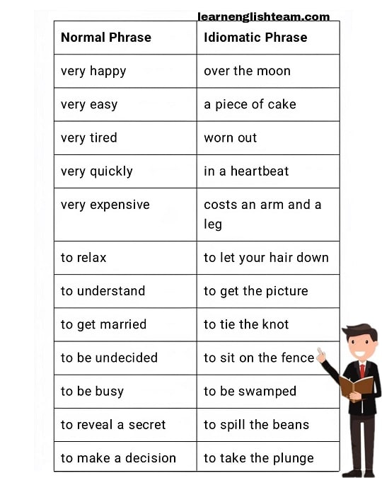 a list shows common English phrases and idiom alternatives for them